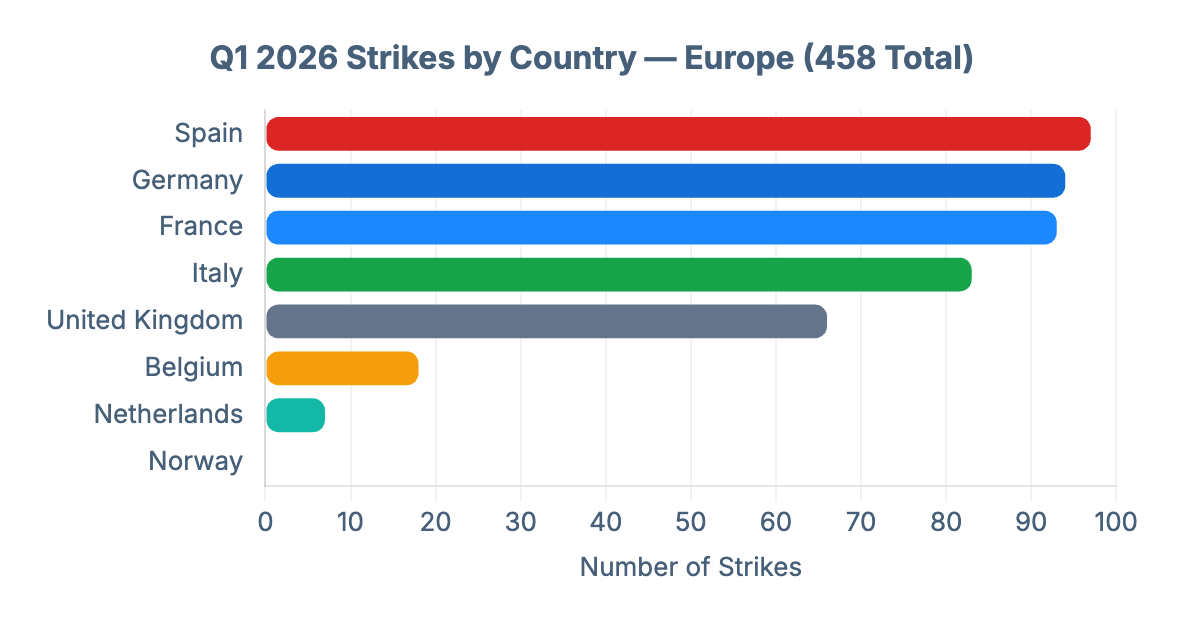 Q1 2026 European Strike Report: 458 Strikes Across 8 Countries