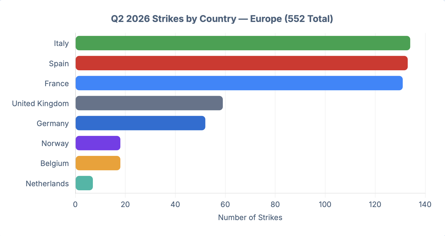 Q2 2026 European Strike Report: 552 Strikes Across 8 Countries